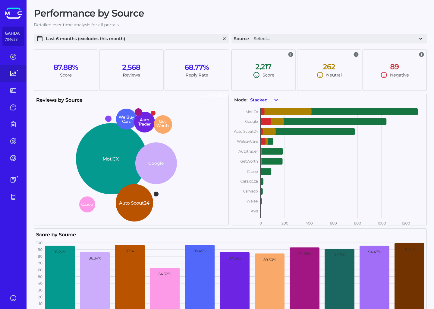 MotiCX Performance Analytics Dashboard